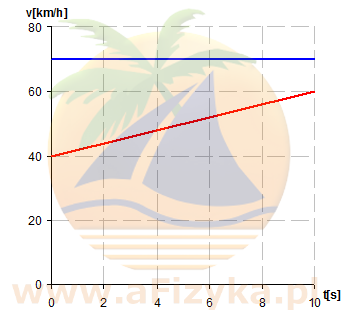 zależność prędkości od czasu
