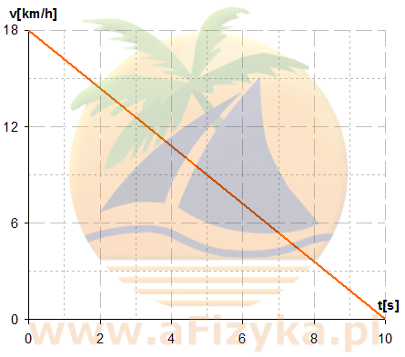 zależność prędkości od czasu dla rowerzyst