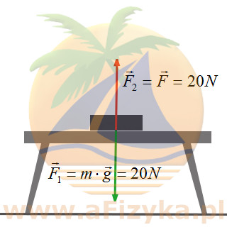działające siły klocka na stół