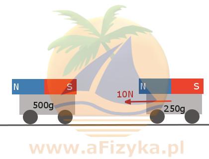 Do dwóch wózków przyczepiono silne magnesy