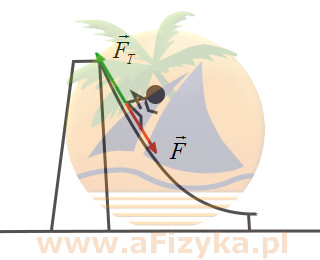 Siła tarcia działająca na dziecko zjeżdżające ze ślizgawki ruchem jednostajnym