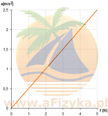 zależność przyspieszenia pewnego ciała od działającej