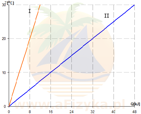 Na podstawie wykresu zależności temperatury od dostarczonej energii dla dwóch ciał