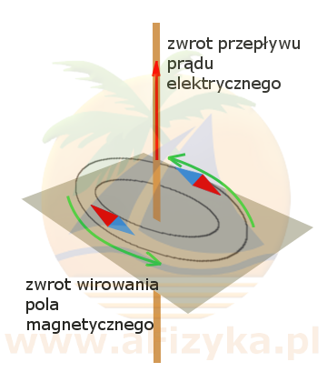 Przewodnik przez który płynie prąd elektryczny