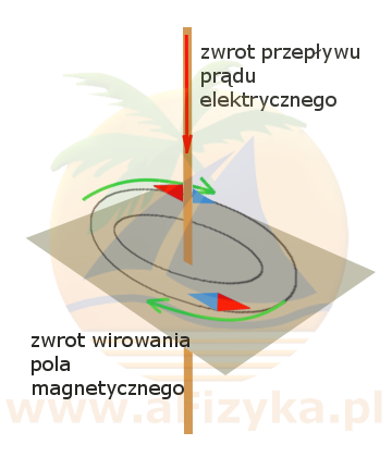 Przewodnik przez który płynie prąd elektryczny