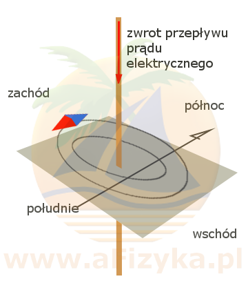 płynie w pionowo ustawionym przewodzie od góry do dołu