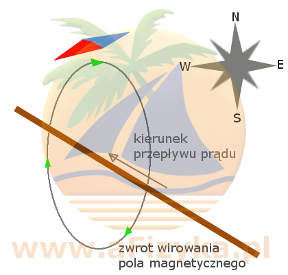 dla przyjętego kierunku przepływu prądu wyznaczymy zwrot wirowania pola magnetycznego