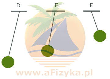 okres drgań ma wahadło