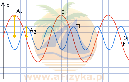amplitudy drgań obu ciężarków
