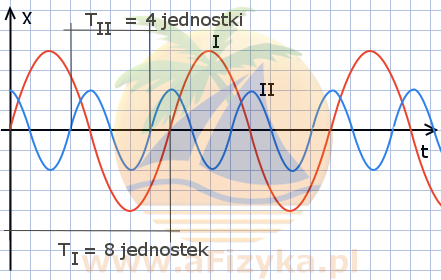 Z wykresu odczytamy okresy drgań obu ciężarków