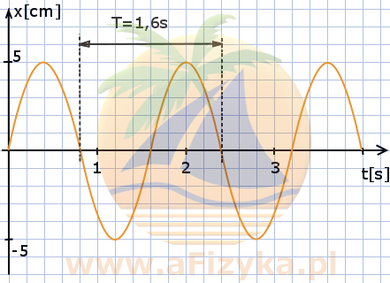 Odczytujemy z wykresu okres drgań