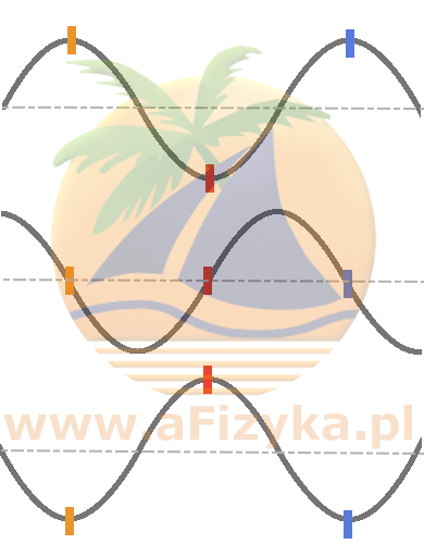 przedstawiono fragment rozchodzącej się na sznurze fali