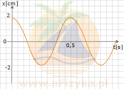zależność położenia od czasu dla drgającego ciała