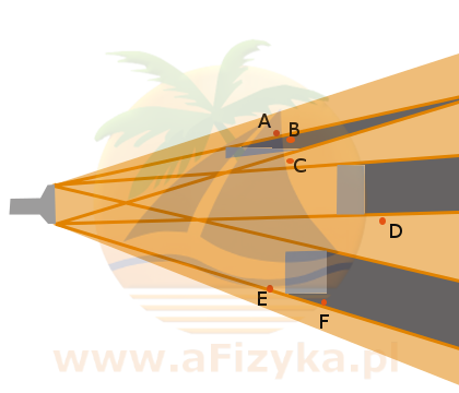 fragment rozbieżnej wiązki latarki skierowanej na trzy przeszkody