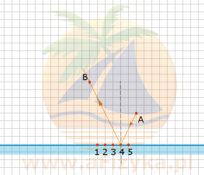 Promień światła wychodzi z punktu A i po odbiciu
