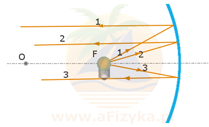 Dokładnie w ognisku F zwierciadła