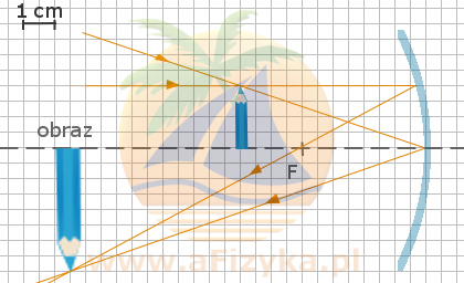 Paweł ustawił zwierciadło wklęsłe i ołówek tak, że obraz ołówka powstał w odległości 12 cm od zwierciadła