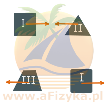 Ciała I, II oraz III są naelektryzowane