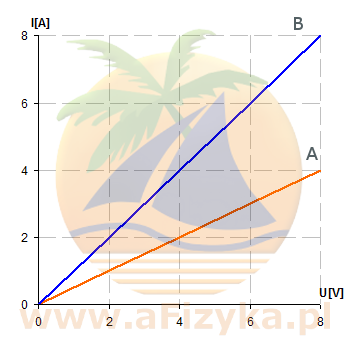 zależność natężenia prądu od przyłożonego napięcia