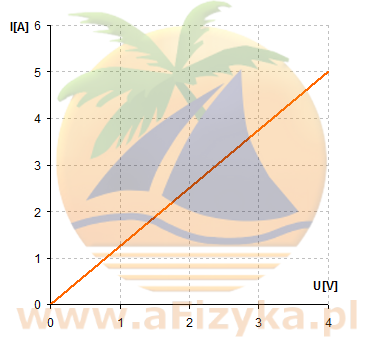 natężenia prądu od napięcia I(U)