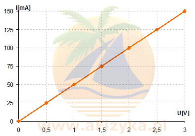 wykres zależności natężenia prądu od przyłożonego napięcia