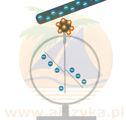 układ ładunków na elektroskopie