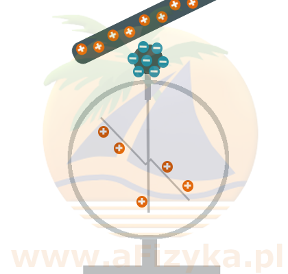 układ ładunków na elektroskopie, do którego przybliżamy przedmiot