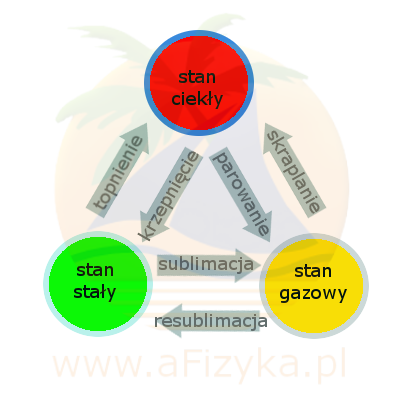 zmiana stanu skupienia diagram fazowy