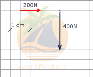 1cm odpowiada 200N