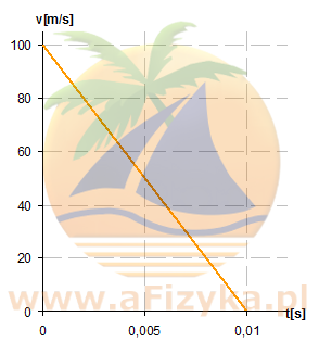 wykres v(t) dla hamującej kuli