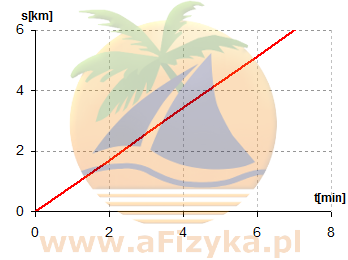 Wykres pokazuje zależność drogi od czasu dla samochodu jadącego po szosie