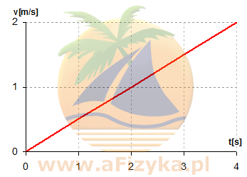 4.10.6. Cytat: Wykres przedstawia zależność wartości prędkości od czasu w ruchu prostoliniowym pewnego ciała