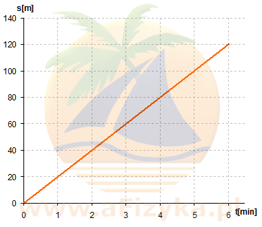 wykres drogi od czasu dla ruchu masła 