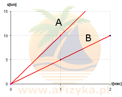 wykres s(t) dla dwóch różnych ciał A i B