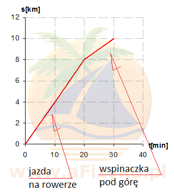 Rysujemy wykres zależności drogi przebytej przez rowerzystę od czasu s(t)