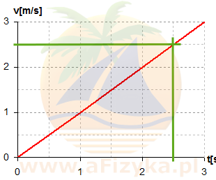 Odczytujemy z wykresu (2) przyrost szybkości w czasie 2,5s