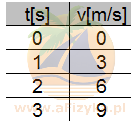 tabela wartości prędkości