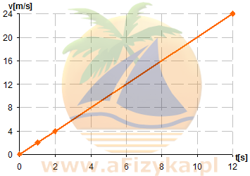 wykres v(t) dla ruchu narciarza