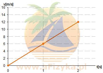 wykres v(t) dla ruchu jednostajnie przyspieszonego