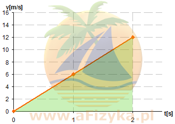 należy obliczyć pole figury pod wykresem v(t)