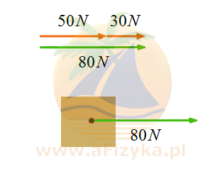 Wartośc siły wypadkowej w tym przypadku wynosi 80N