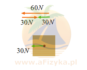 siła wypadkowa wynosi 30N