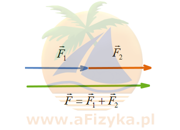 dodajemy dwa wektory sił o zgodnych zwrotach 