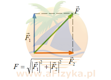 dodajemy dwa wektory sił kierunkach wzajemnie do siebie prostopadłych