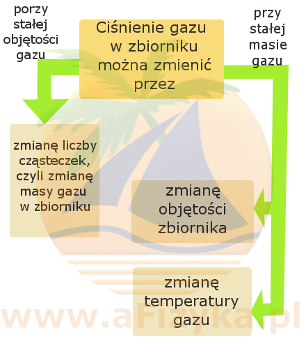 Schemat metod zmiany ciśnienia gazu w zbiorniku