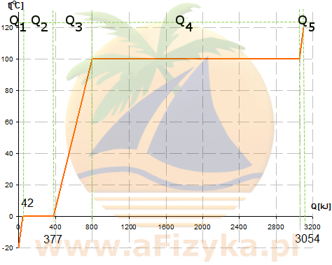 wykres przedstawia zależność temperatury jednego kilograma substancji