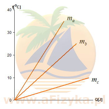 zależność temperatury różnych mas wody