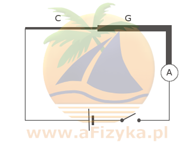 W obwodzie elektrycznym odbiornikami są dwa druty o różnych grubościach