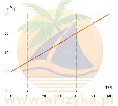 Wykres temperatury powietrza o masie 1 kg od dostarczonego ciepła