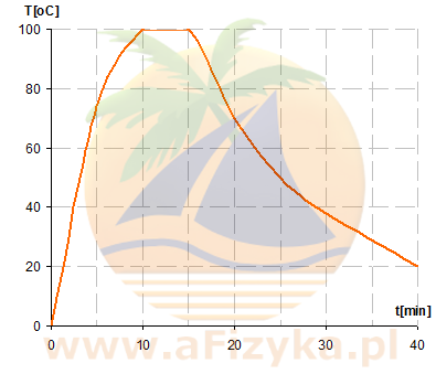 wykres gotowania wody w czajniku